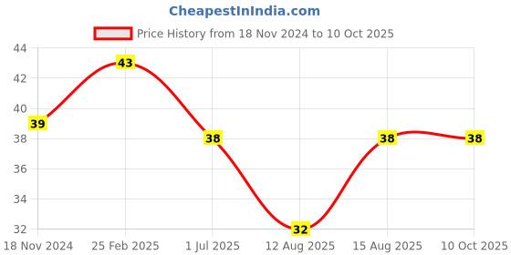 robu.in MINI 3PI car N20 Caster Robot Ball Wheel Price History Graph from 18 Nov 2024 to 8 Oct 2025