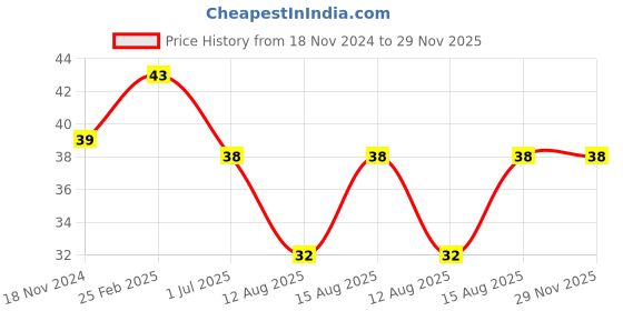 robu.in MINI 3PI Car N20 Caster Robot Ball Wheel, Small Robotics Wheel Price History Graph from 18 Nov 2024 to 29 Nov 2025