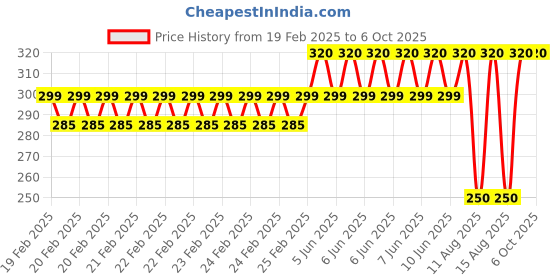 robu.in Mini Bluetooth Audio Digital USB Power Amplifier Board Price History Graph from 19 Feb 2025 to 6 Oct 2025