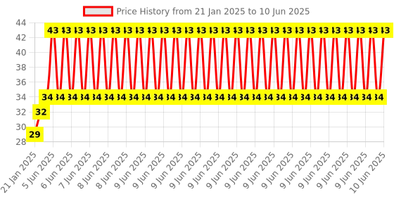 robu.in Mini DC-DC Boost Converter 0.9V~5V to 5V 600MA USB Output charger step up Power Module Price History Graph from 21 Jan 2025 to 10 Jun 2025