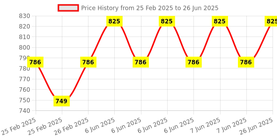 robu.in Mini DOS LCD Oscilloscope Kit with shell Price History Graph from 25 Feb 2025 to 26 Jun 2025