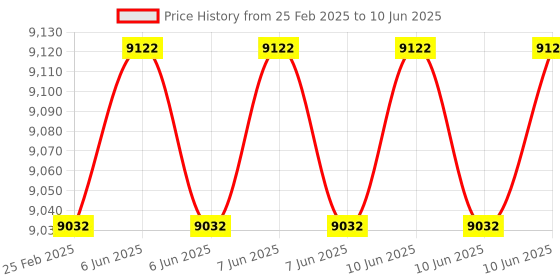 robu.in Mini DSO LA104 Digital Logic Analyzer Price History Graph from 25 Feb 2025 to 10 Jun 2025