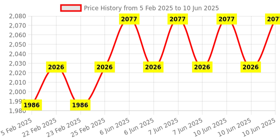 robu.in Mini DVR Audio Video Recorder for FPV RC Drones Price History Graph from 5 Feb 2025 to 10 Jun 2025