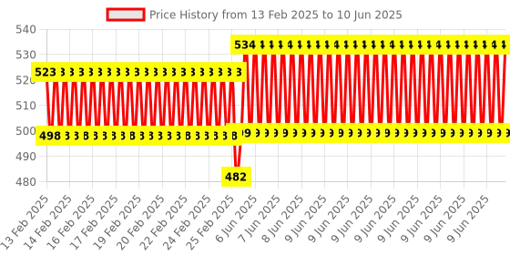 robu.in MiNi ENC28J60 Ethernet LAN Network Module For Arduino SPI AVR PIC LPC Price History Graph from 13 Feb 2025 to 10 Jun 2025