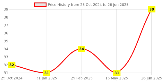 robu.in Mini Endstop Limit Switch with 1M Cable Price History Graph from 25 Oct 2024 to 26 Jun 2025