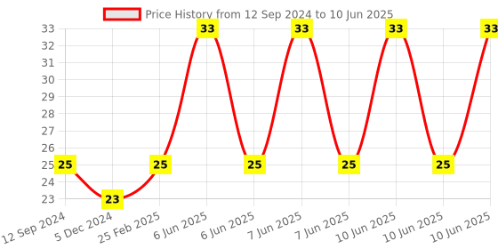 robu.in Mini Micro SD Card Reader Module Price History Graph from 12 Sep 2024 to 10 Jun 2025