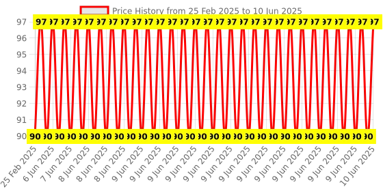 robu.in Mini Motor Drive Shield Expansion Board L293D Module for Arduino UNO MEGA 2560 Price History Graph from 25 Feb 2025 to 10 Jun 2025