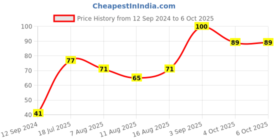 robu.in Mini MP1584 DC-DC 3A Adjustable Buck Module (Made In India) Price History Graph from 12 Sep 2024 to 6 Oct 2025