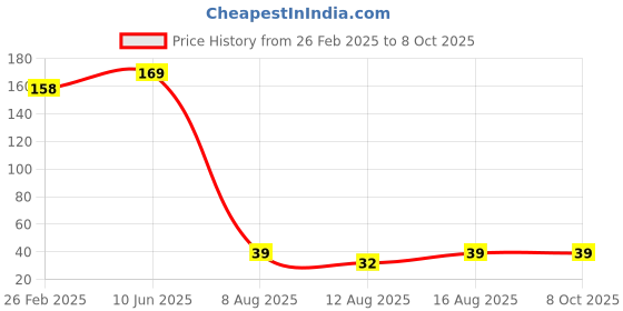 robu.in Mini MTS-203 6-Pin DPDT 6A 125VAC Toggle Switch (Pack of 1) Price History Graph from 26 Feb 2025 to 8 Oct 2025