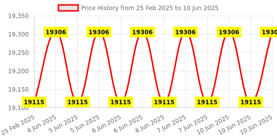 robu.in Mini Oscilloscope DS213 Price History Graph from 25 Feb 2025 to 10 Jun 2025