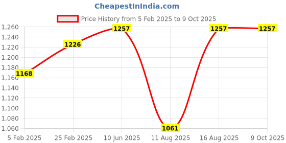 robu.in Mini OSD FOR APM 2.6/2.8 Price History Graph from 5 Feb 2025 to 9 Oct 2025