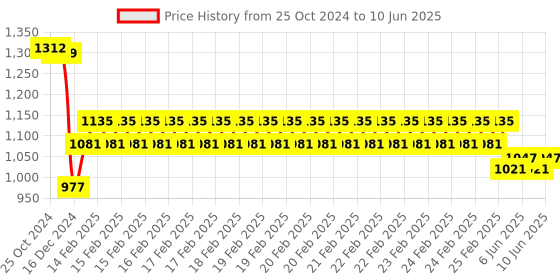 robu.in Mini OSD for Pixhawk Flight Controller Price History Graph from 25 Oct 2024 to 10 Jun 2025