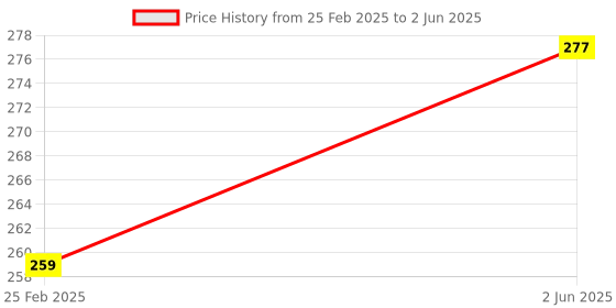 robu.in Mini Ultra-small Size ESP- M3 from ESP8285 Serial Wireless WiFi Transmission Module Fully Compatible with ESP8266 Passthrough the Firmware Price History Graph from 25 Feb 2025 to 2 Jun 2025
