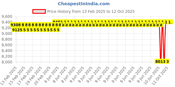 robu.in Mini Ultrasonic Wind Speed and Direction Meter SN-3003-CFSFX-N01 Price History Graph from 13 Feb 2025 to 11 Oct 2025