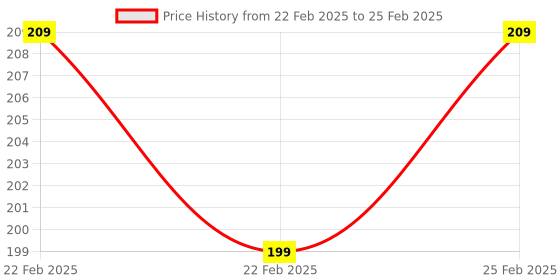 robu.in Mini USB (90° Connector) to FPV AV Output Cable for GoPro Hero 3 Price History Graph from 22 Feb 2025 to 25 Feb 2025