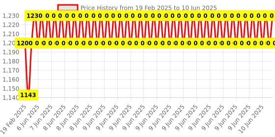 robu.in MINI USB Host Shield 2.0 ADK Price History Graph from 19 Feb 2025 to 10 Jun 2025