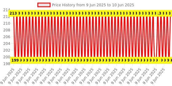 robu.in MINI V2.1 ELM327 OBD2 Bluetooth Interface Auto Car Scanner Price History Graph from 9 Jun 2025 to 10 Jun 2025