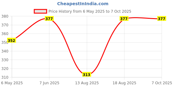 robu.in Mini ZVS Induction Heating Board Flyback Driver Heater DIY Cooker+ Ignition CoilMini ZVS Induction Heating Board Flyback Driver Heater DIY Cooker+ Ignition Coil Price History Graph from 6 May 2025 to 7 Oct 2025