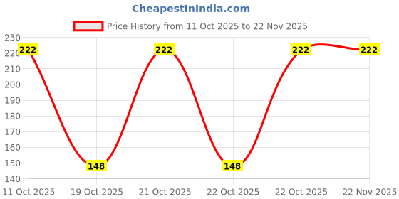 robu.in MINI52LDE-Nuvoton Tech-ARM-M0 24MHz LQFP-48(7×7) Microcontrollers (MCU/MPU/SOC) ROHS Price History Graph from 11 Oct 2025 to 21 Nov 2025