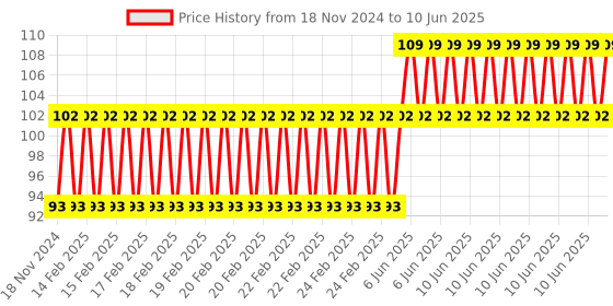 robu.in MINI560 DC-DC 12V 5A, Step-Down Stabilized, voltage source module Price History Graph from 18 Nov 2024 to 10 Jun 2025
