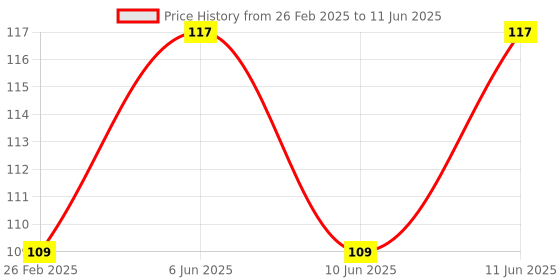 robu.in MINI560 DC-DC 12V 5A Step-Down Stabilized Voltage Source Module Price History Graph from 26 Feb 2025 to 11 Jun 2025