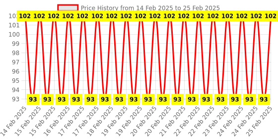 robu.in MINI560 PRO DC-DC 12V 5A Step-Down Stabilized voltage source module Price History Graph from 14 Feb 2025 to 25 Feb 2025