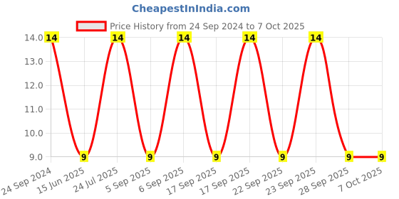 robu.in MINISMDC050F-2-LITTELFUSE-MINISMDC050F-2-Resettable Fuse, PPTC, 1812 (4532 Metric), PolySwitch miniSMDC Series, 24 VDC, 500 mA, 1 A Price History Graph from 24 Sep 2024 to 6 Oct 2025