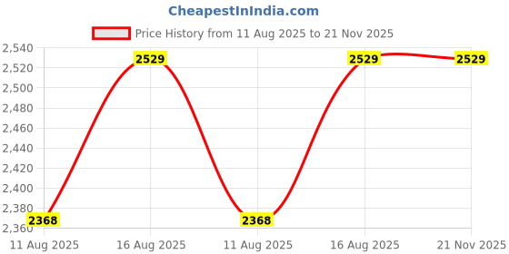 robu.in MIRAN LS2-50MM,Linear Displacement Sensor Price History Graph from 11 Aug 2025 to 21 Nov 2025