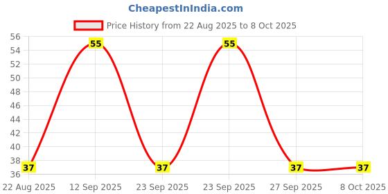 robu.in MJD122T4G-ONSEMI-Darlington Transistor, Darlington, NPN, 100 V, 20 W, 8 A, TO-252 (DPAK), 3 Pins Price History Graph from 22 Aug 2025 to 8 Oct 2025