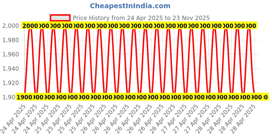 robu.in MK AERO X8 3011 Propellers Price History Graph from 24 Apr 2025 to 23 Nov 2025
