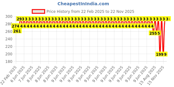 robu.in MK10 Right Side Extrusion Gear Molded Drive Block with Bearing (1.75mm 40 Teeth) Price History Graph from 22 Feb 2025 to 21 Nov 2025