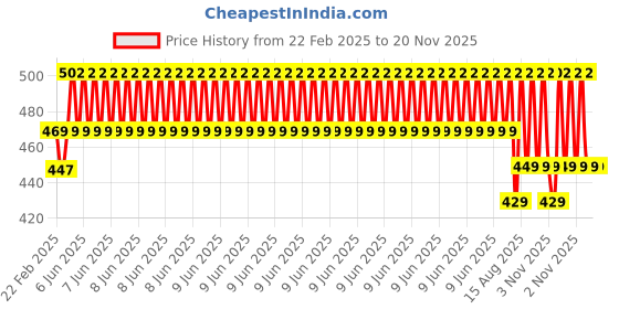 robu.in MK8 all Metal Bowden Extruder Kit Left Side for 1.75mm Filament Bulk Parts Price History Graph from 22 Feb 2025 to 20 Nov 2025