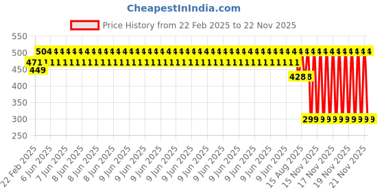 robu.in MK8 All Metal Bowden Extruder Kit Right Side for 1.75mm Filament Bulk Parts Price History Graph from 22 Feb 2025 to 22 Nov 2025