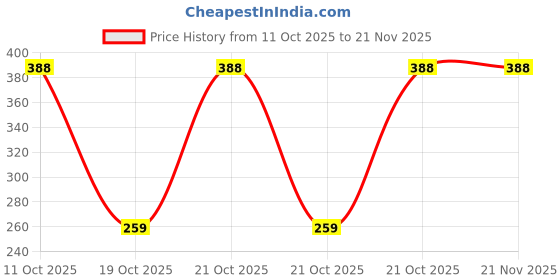 robu.in MKE02Z32VLC4-NXP Semicon-ARM Cortex-M Series 40MHz LQFP-32(7×7) Microcontrollers (MCU/MPU/SOC) ROHS Price History Graph from 11 Oct 2025 to 21 Nov 2025