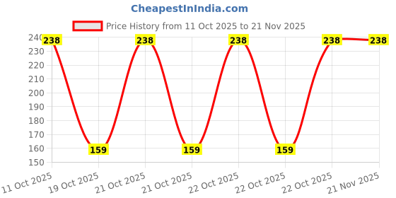 robu.in MKE02Z32VLD4-NXP Semicon-ARM Cortex-M Series 40MHz LQFP-44(10×10) Microcontrollers (MCU/MPU/SOC) ROHS Price History Graph from 11 Oct 2025 to 21 Nov 2025