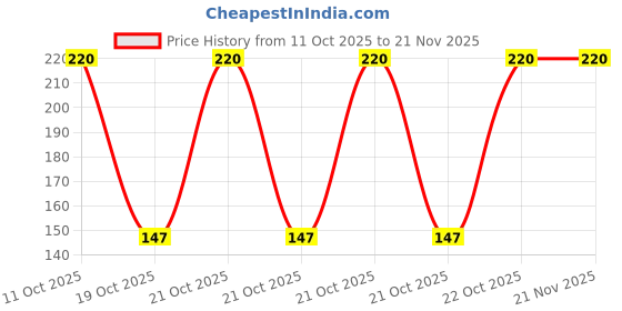 robu.in MKE04Z8VFK4-NXP Semicon-ARM Cortex-M Series 48MHz QFN-24(4×4) Microcontrollers (MCU/MPU/SOC) ROHS Price History Graph from 11 Oct 2025 to 21 Nov 2025