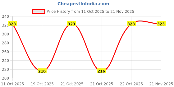 robu.in MKL17Z64VFM4-NXP Semicon-ARM Cortex-M Series 48MHz QFN-32-EP(5×5) Microcontrollers (MCU/MPU/SOC) ROHS Price History Graph from 11 Oct 2025 to 21 Nov 2025