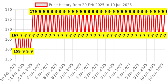 robu.in MKS CD V1.0 External Stepper Driver Interfacing Module Price History Graph from 20 Feb 2025 to 10 Jun 2025