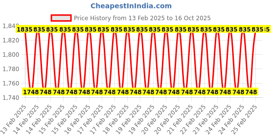 robu.in MKS GEN V1.4 3D Printer Control Motherboard with 50cm USB Cable Price History Graph from 13 Feb 2025 to 16 Oct 2025