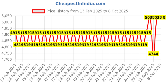 robu.in MKS TFT35 Touch Screen 3.5inch Display Price History Graph from 13 Feb 2025 to 8 Oct 2025