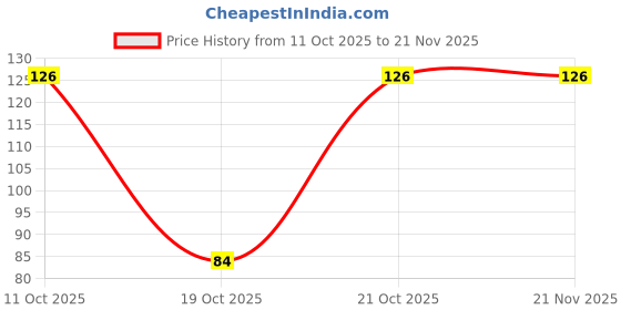 robu.in ML51BB9AE-Nuvoton Tech-51 Series 24MHz MSOP-10 Microcontrollers (MCU/MPU/SOC) ROHS Price History Graph from 11 Oct 2025 to 21 Nov 2025