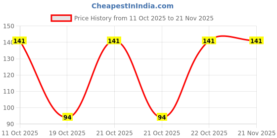 robu.in ML51DB9AE-Nuvoton Tech-51 Series 24MHz TSSOP-14 Microcontrollers (MCU/MPU/SOC) ROHS Price History Graph from 11 Oct 2025 to 21 Nov 2025