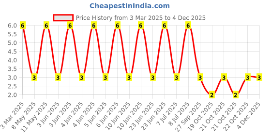 robu.in MLF1608A2R2JT000-TDK-30mA 2.2uH ±5% 450mΩ 0603 Inductors (SMD) ROHS Price History Graph from 3 Mar 2025 to 4 Dec 2025