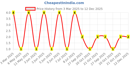 robu.in MLF1608A4R7JT000-TDK-30mA 4.7uH ±5% 750mΩ 0603 Inductors (SMD) ROHS Price History Graph from 3 Mar 2025 to 12 Dec 2025
