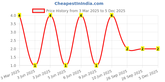 robu.in MLF1608DR27JT000-TDK-150mA 270nH ±5% 350mΩ 0603 Inductors (SMD) ROHS Price History Graph from 3 Mar 2025 to 5 Dec 2025