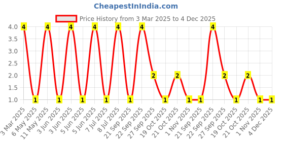 robu.in MLF1608DR39KTA00-TDK-100mA 390nH ±10% 450mΩ 0603 Inductors (SMD) ROHS Price History Graph from 3 Mar 2025 to 4 Dec 2025