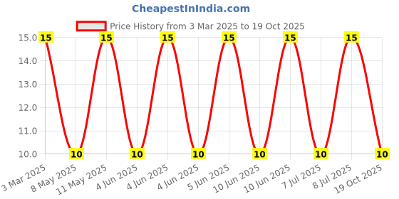 robu.in MLF1608E120JTD25-TDK-10mA 12uH ±5% 1.2Ω 0603 Inductors (SMD) ROHS Price History Graph from 3 Mar 2025 to 17 Oct 2025
