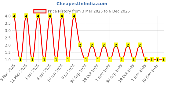 robu.in MLF1608E5R6KTA00-TDK-15mA 5.6uH ±10% 550mΩ 0603 Inductors (SMD) ROHS Price History Graph from 3 Mar 2025 to 5 Dec 2025