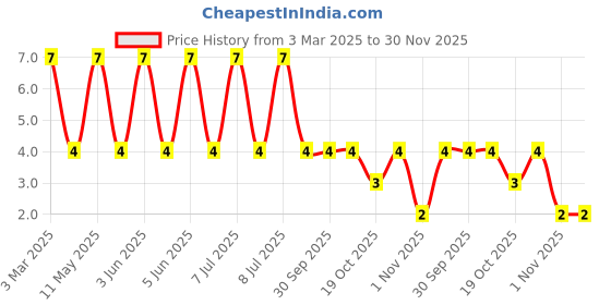 robu.in MLF2012E5R6KT000-TDK-15mA 5.6uH ±10% 300mΩ 0805 Inductors (SMD) ROHS Price History Graph from 3 Mar 2025 to 30 Nov 2025