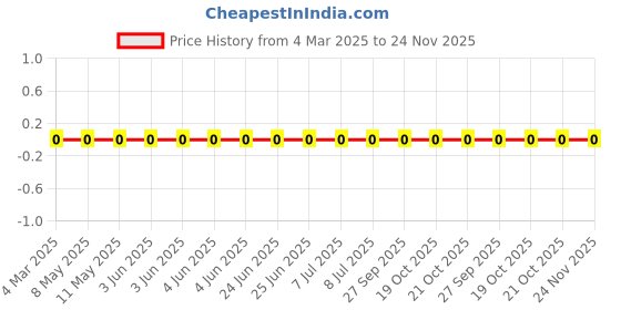 robu.in MLG0603P0N6BTZ10-TDK-1A 0.6nH 10mΩ 0201 Inductors (SMD) ROHS Price History Graph from 4 Mar 2025 to 23 Nov 2025